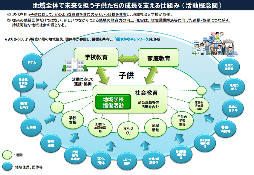 地域全体で未来を担う子供たちの成長を支える仕組み（活動概念図）